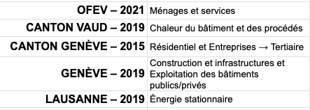Categories Bâtiments